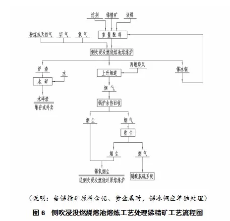 侧吹浸没点火熔池熔炼工艺